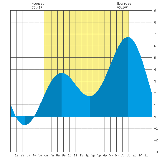 Corona del Mar tide chart for Tuesday, June 22, 2021