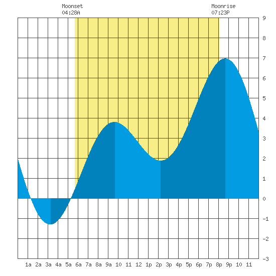 Corona del Mar tide chart for Wednesday, June 23, 2021