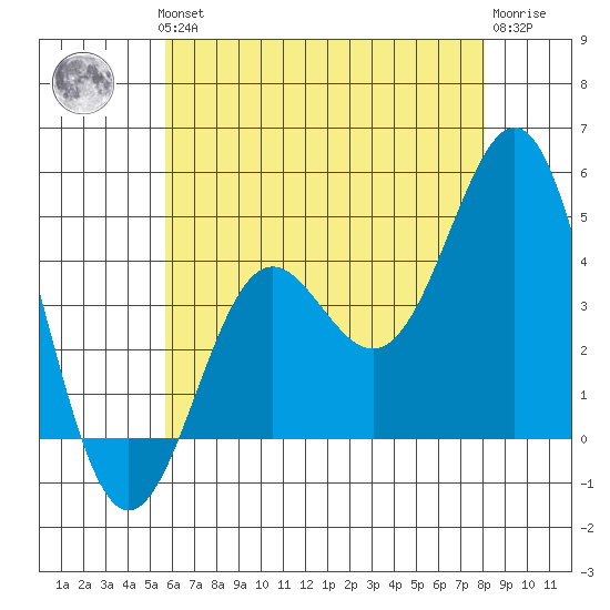 Corona del Mar tide chart for Thursday, June 24, 2021