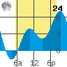 Corona del Mar tide chart for Thursday, June 24, 2021
