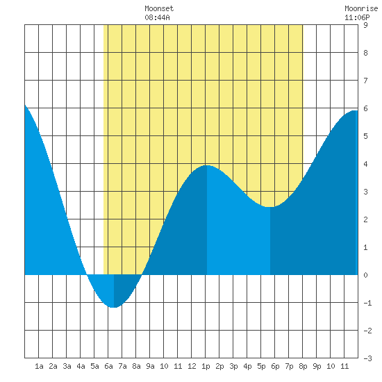 Corona del Mar tide chart for Sunday, June 27, 2021