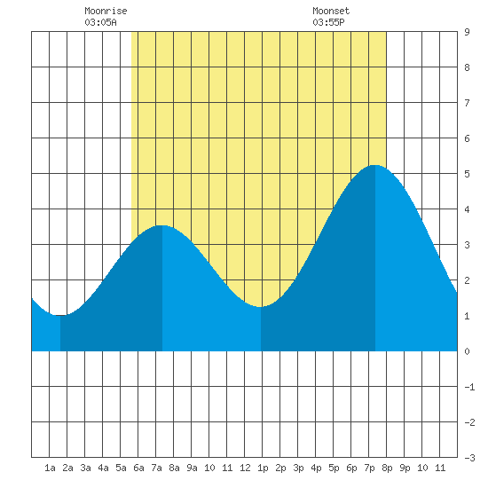 Corona del Mar tide chart for Saturday, June 5, 2021