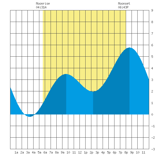 Corona del Mar tide chart for Tuesday, June 8, 2021