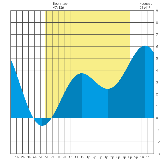 Corona del Mar tide chart for Sunday, July 11, 2021