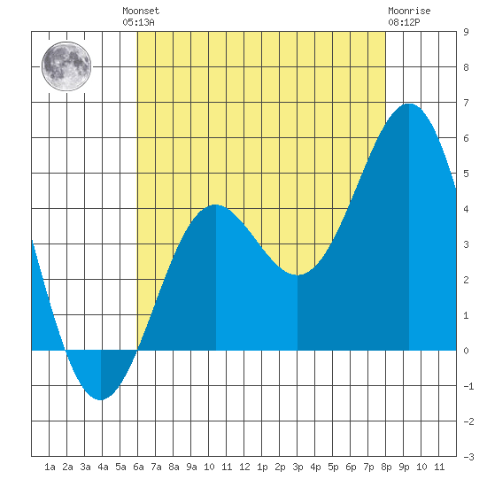 Corona del Mar tide chart for Friday, July 23, 2021