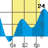 Corona del Mar tide chart for Saturday, July 24, 2021
