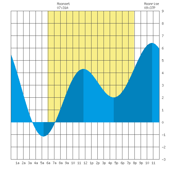 Corona del Mar tide chart for Sunday, July 25, 2021