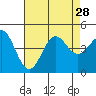 Corona del Mar tide chart for Wednesday, July 28, 2021