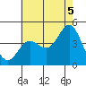 Corona del Mar tide chart for Monday, July 5, 2021