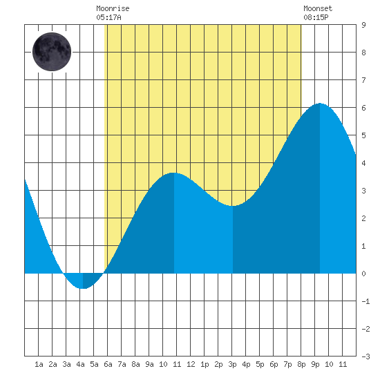 Corona del Mar tide chart for Friday, July 9, 2021