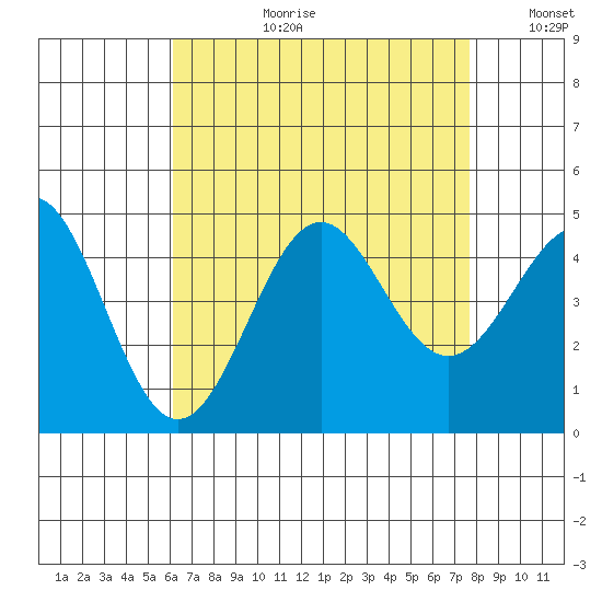 Corona del Mar tide chart for Thursday, August 12, 2021
