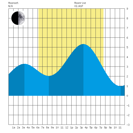 Corona del Mar tide chart for Sunday, August 15, 2021