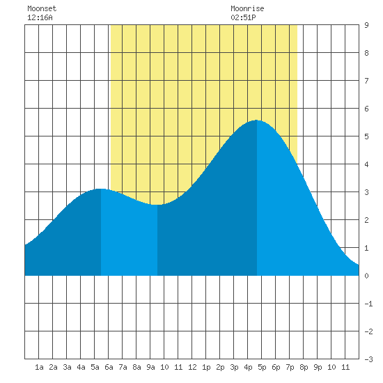 Corona del Mar tide chart for Monday, August 16, 2021