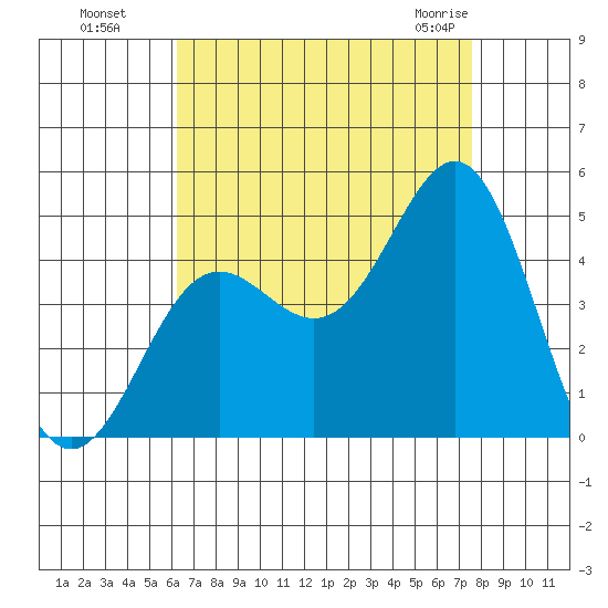 Corona del Mar tide chart for Wednesday, August 18, 2021