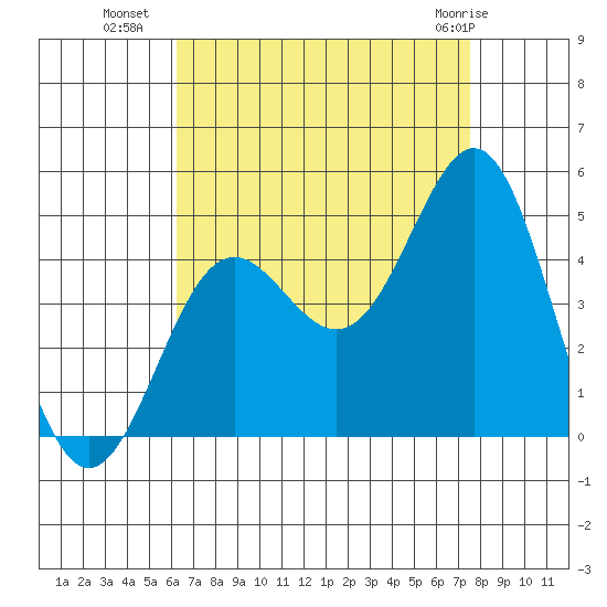 Corona del Mar tide chart for Thursday, August 19, 2021