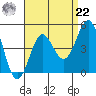 Corona del Mar tide chart for Sunday, August 22, 2021