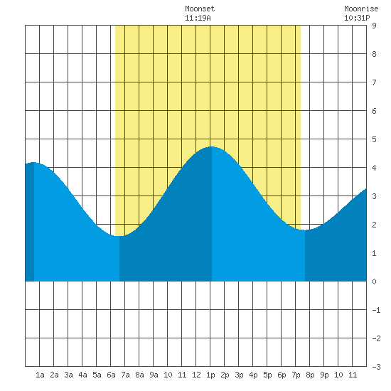 Corona del Mar tide chart for Friday, August 27, 2021