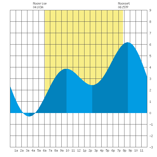 Corona del Mar tide chart for Friday, August 6, 2021