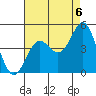 Corona del Mar tide chart for Friday, August 6, 2021