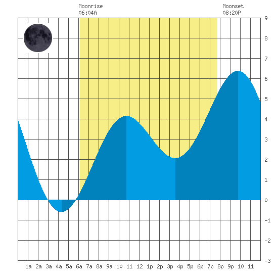 Corona del Mar tide chart for Sunday, August 8, 2021