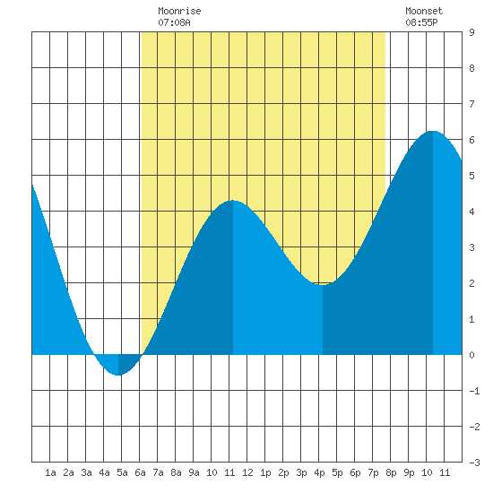 Corona del Mar tide chart for Monday, August 9, 2021