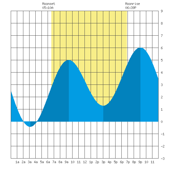 Corona del Mar tide chart for Sunday, September 19, 2021