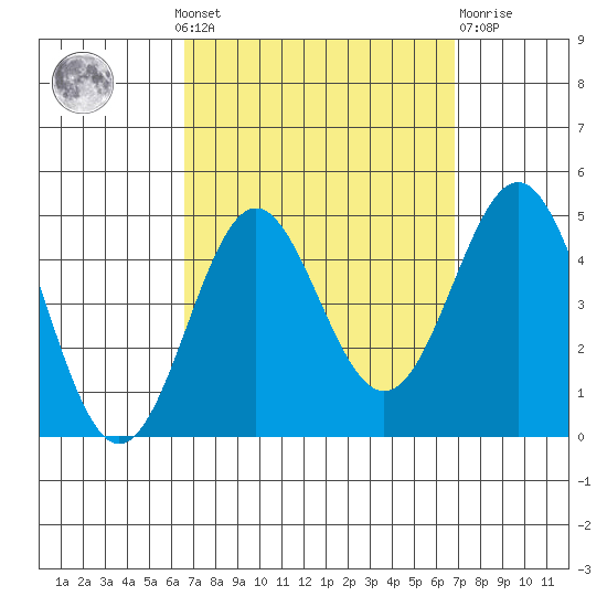 Corona del Mar tide chart for Monday, September 20, 2021