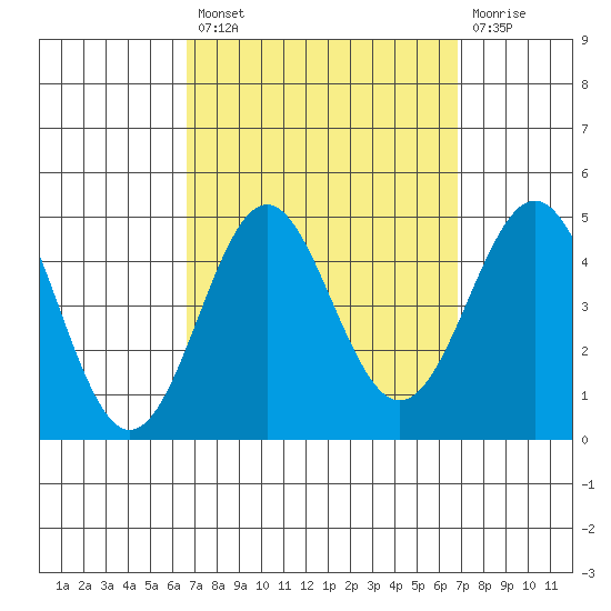 Corona del Mar tide chart for Tuesday, September 21, 2021