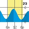 Corona del Mar tide chart for Thursday, September 23, 2021