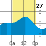 Corona del Mar tide chart for Monday, September 27, 2021