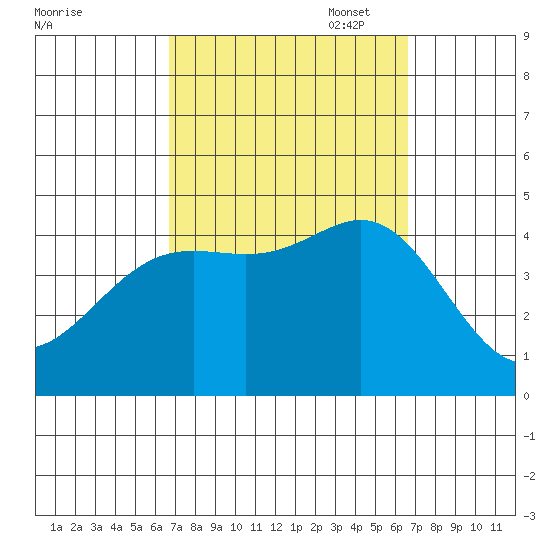 Corona del Mar tide chart for Wednesday, September 29, 2021