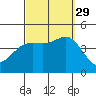 Corona del Mar tide chart for Wednesday, September 29, 2021
