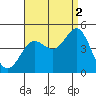 Corona del Mar tide chart for Thursday, September 2, 2021