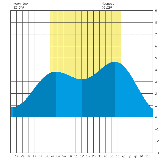 Corona del Mar tide chart for Thursday, September 30, 2021