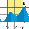 Corona del Mar tide chart for Friday, September 3, 2021