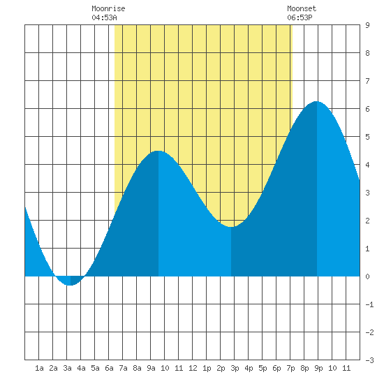 Corona del Mar tide chart for Sunday, September 5, 2021