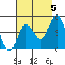 Corona del Mar tide chart for Sunday, September 5, 2021