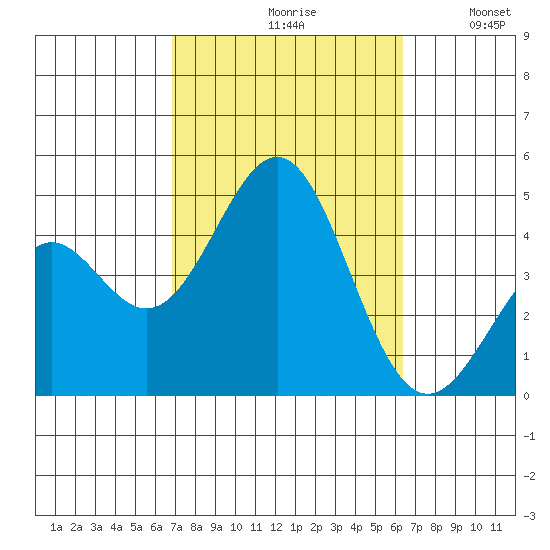 Corona del Mar tide chart for Sunday, October 10, 2021