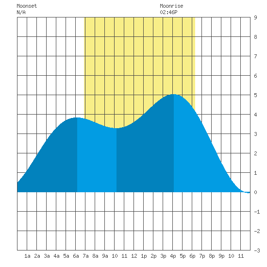 Corona del Mar tide chart for Wednesday, October 13, 2021