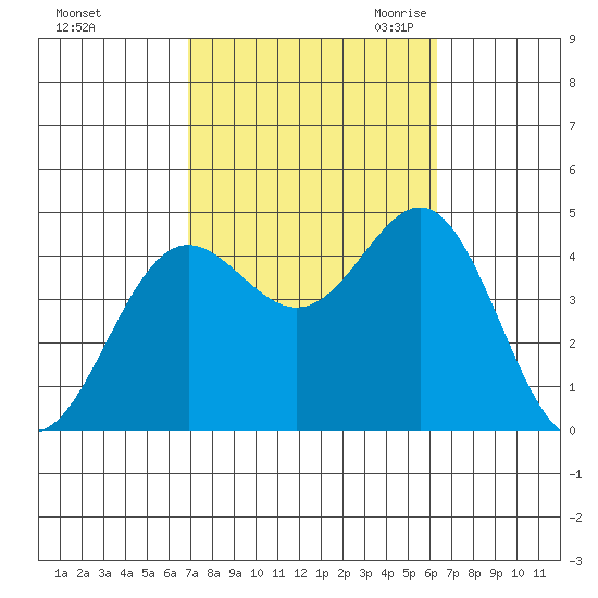 Corona del Mar tide chart for Thursday, October 14, 2021