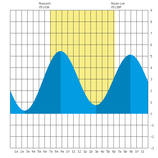 Corona del Mar tide chart for Monday, October 18, 2021