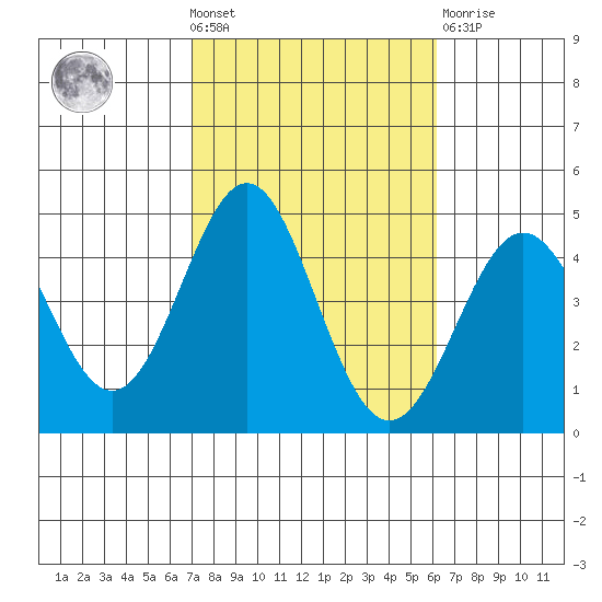 Corona del Mar tide chart for Wednesday, October 20, 2021
