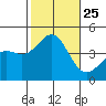 Corona del Mar tide chart for Monday, October 25, 2021