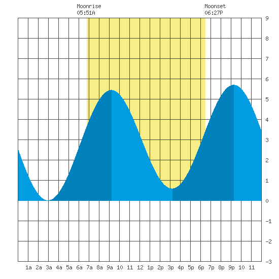 Corona del Mar tide chart for Tuesday, October 5, 2021