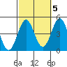Corona del Mar tide chart for Tuesday, October 5, 2021