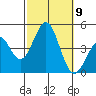 Corona del Mar tide chart for Saturday, October 9, 2021