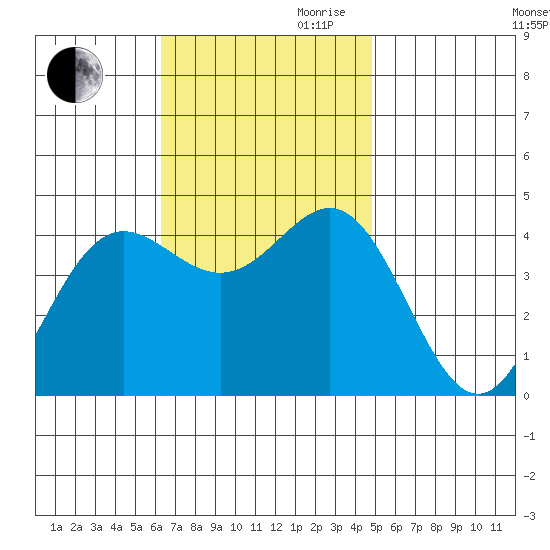 Corona del Mar tide chart for Thursday, November 11, 2021