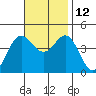 Corona del Mar tide chart for Friday, November 12, 2021