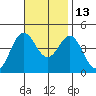 Corona del Mar tide chart for Saturday, November 13, 2021
