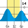 Corona del Mar tide chart for Sunday, November 14, 2021